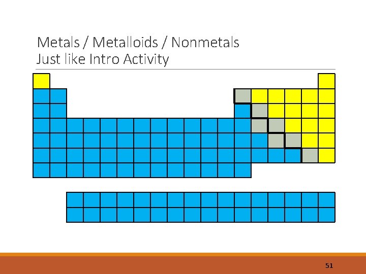 Metals / Metalloids / Nonmetals Just like Intro Activity 51 