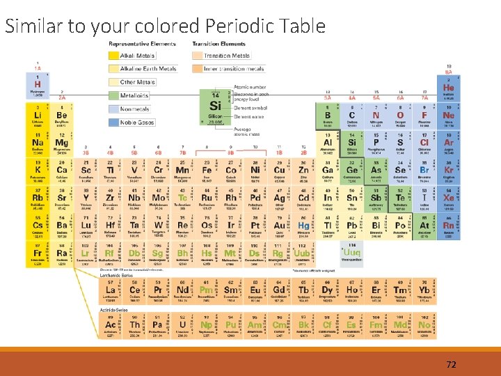 Similar to your colored Periodic Table 72 