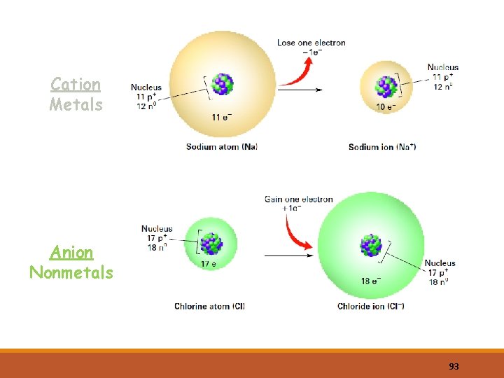 Cation Metals Anion Nonmetals 93 