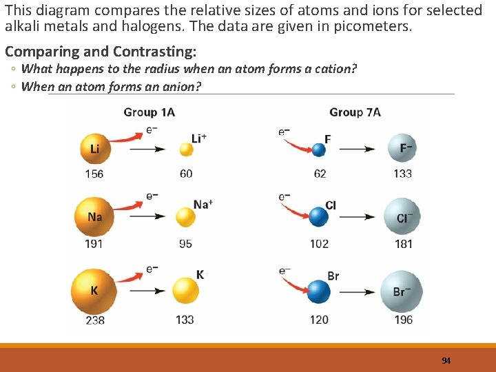 This diagram compares the relative sizes of atoms and ions for selected alkali metals