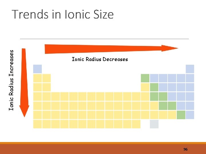 Ionic Radius Increases Trends in Ionic Size Ionic Radius Decreases 96 