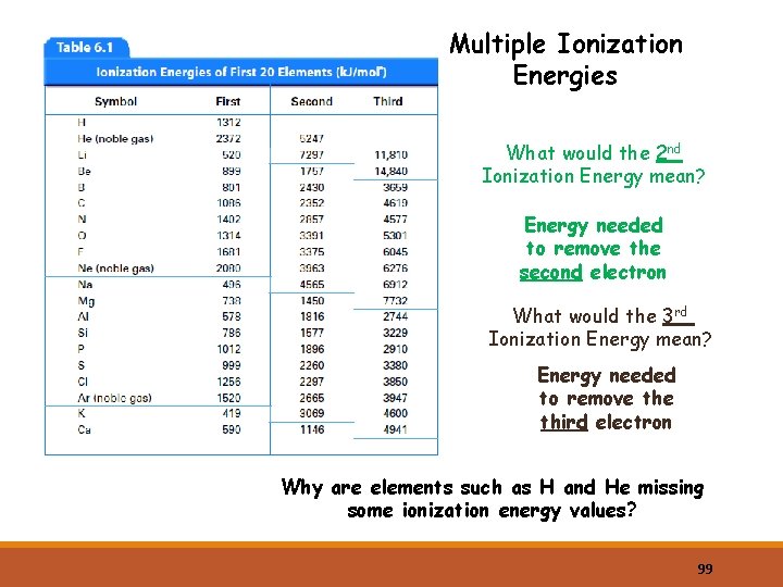 Multiple Ionization Energies What would the 2 nd Ionization Energy mean? Energy needed to