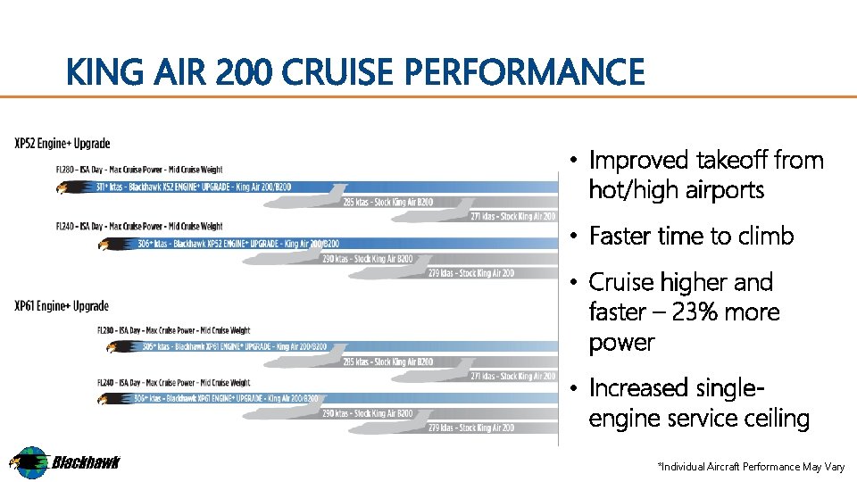 KING AIR 200 CRUISE PERFORMANCE • Improved takeoff from hot/high airports • Faster time