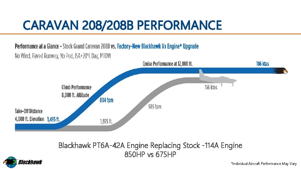 CARAVAN 208/208 B PERFORMANCE Blackhawk PT 6 A-42 A Engine Replacing Stock -114 A