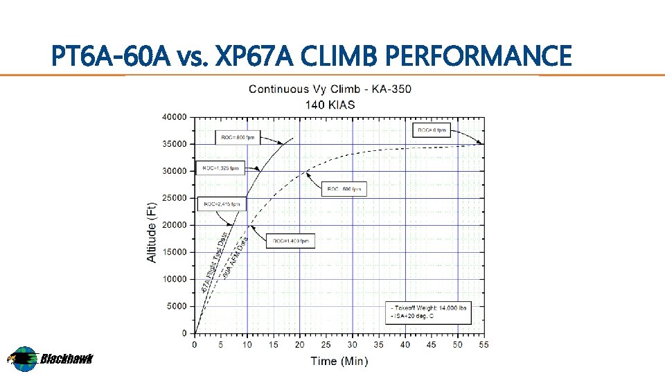 PT 6 A-60 A vs. XP 67 A CLIMB PERFORMANCE 