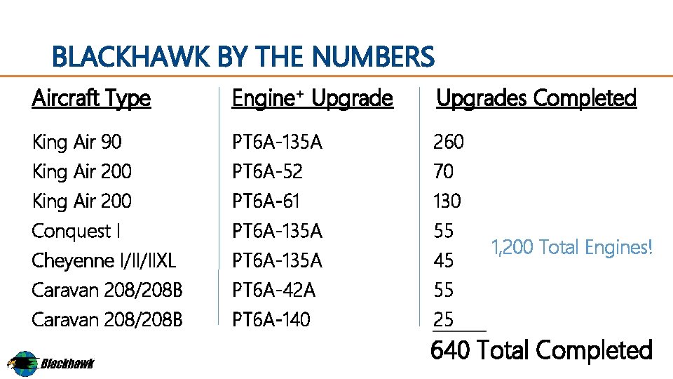 BLACKHAWK BY THE NUMBERS Aircraft Type Engine+ Upgrades Completed King Air 90 PT 6