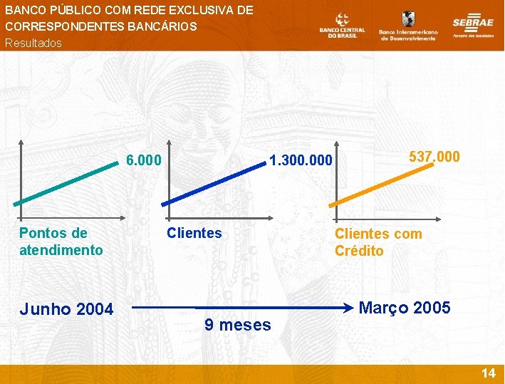 BANCO PÚBLICO COM REDE EXCLUSIVA DE CORRESPONDENTES BANCÁRIOS Resultados 6. 000 Pontos de atendimento