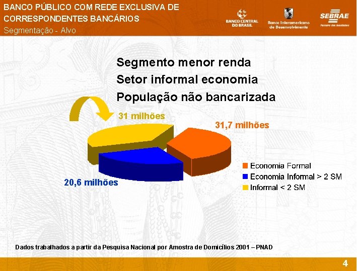 BANCO PÚBLICO COM REDE EXCLUSIVA DE CORRESPONDENTES BANCÁRIOS Segmentação - Alvo Segmento menor renda