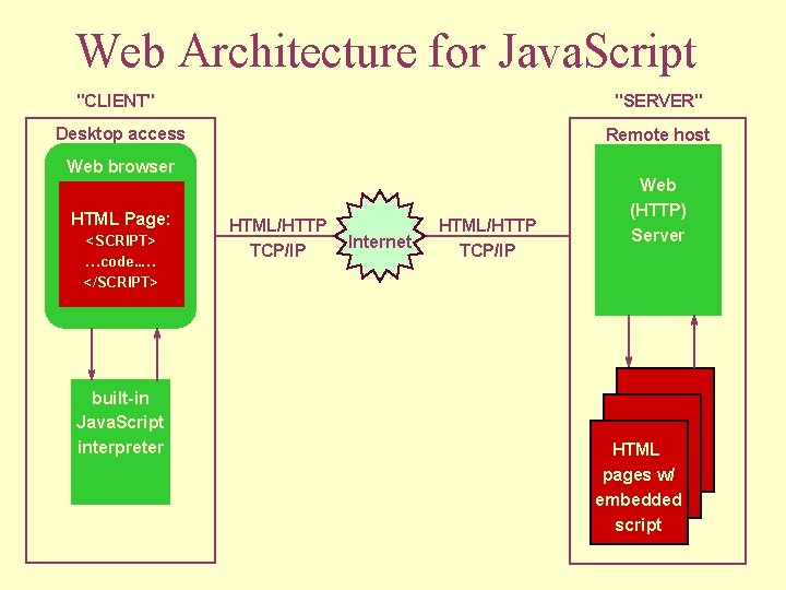 Web Architecture for Java. Script "CLIENT" "SERVER" Desktop access Remote host Web browser HTML