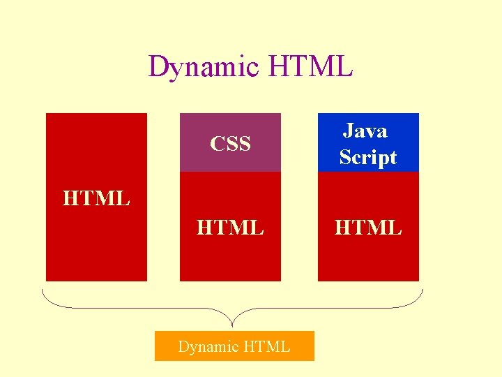 Dynamic HTML CSS Java Script HTML Dynamic HTML 