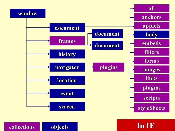 all anchors applets window document frames document history navigator location event screen collections objects