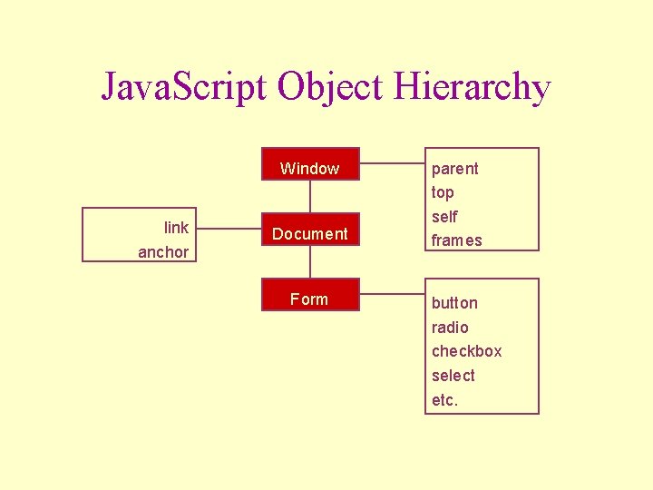 Java. Script Object Hierarchy Window link anchor Document Form parent top self frames button