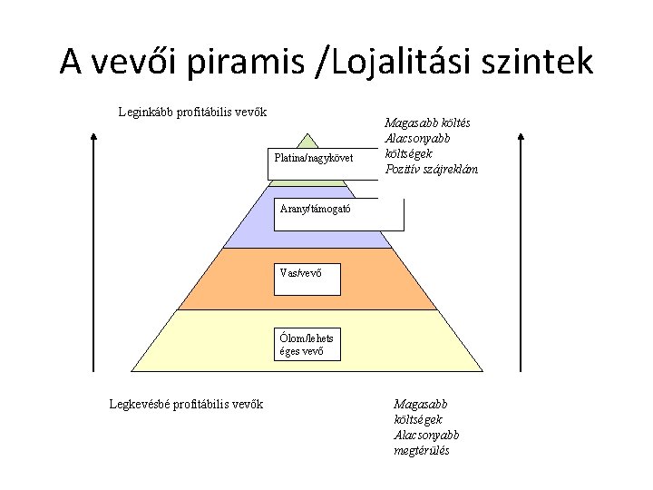 A vevői piramis /Lojalitási szintek Leginkább profitábilis vevők Platina/nagykövet Magasabb költés Alacsonyabb költségek Pozitív