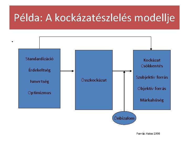 Példa: A kockázatészlelés modellje. Standardizáció Kockázat Csökkentés Érdekeltség Ismertség Szubjektív forrás Összkockázat Objektív forrás Példa: A kockázatészlelés modellje. Standardizáció Kockázat Csökkentés Érdekeltség Ismertség Szubjektív forrás Összkockázat Objektív forrás