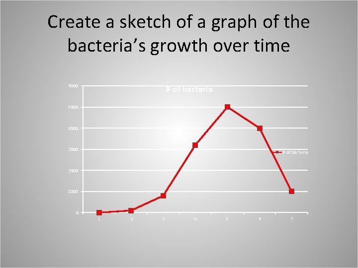 Create a sketch of a graph of the bacteria’s growth over time 6000 #