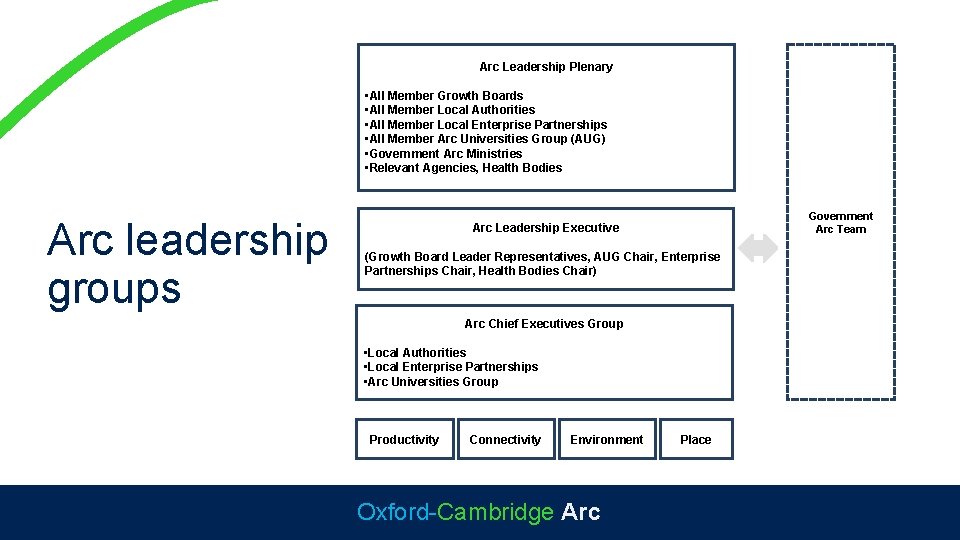 Arc Leadership Plenary • All Member Growth Boards • All Member Local Authorities •