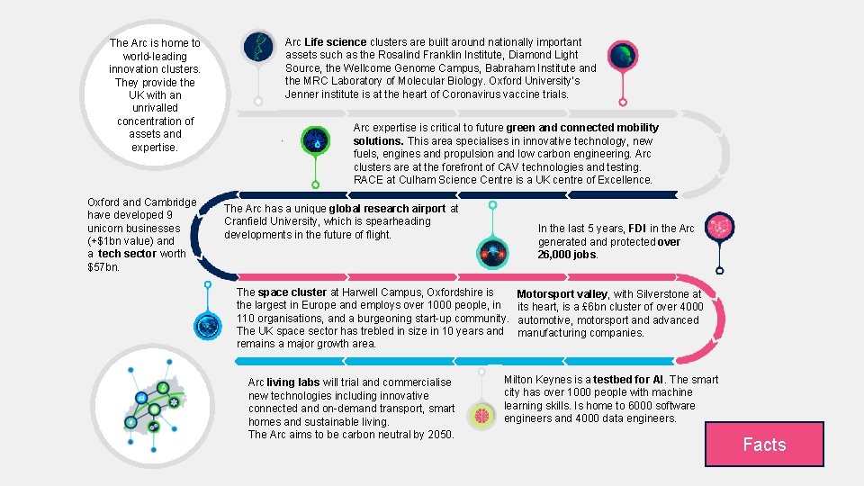 The Arc is home to world-leading innovation clusters. They provide the UK with an