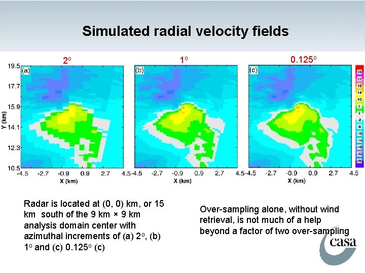 Simulated radial velocity fields 2 o Radar is located at (0, 0) km, or