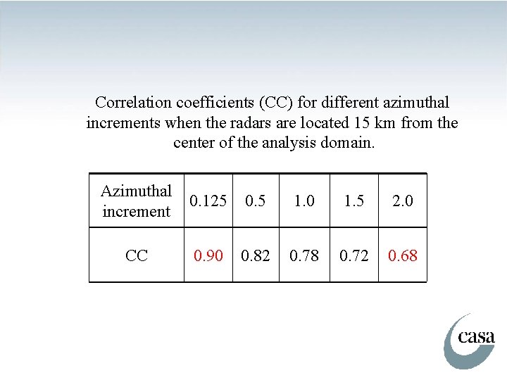 Correlation coefficients (CC) for different azimuthal increments when the radars are located 15 km