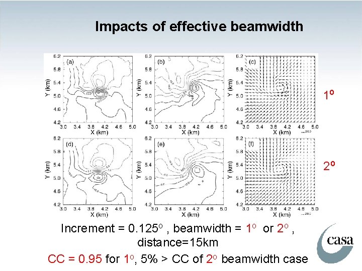 Impacts of effective beamwidth 1 o 2 o Increment = 0. 125 o ,
