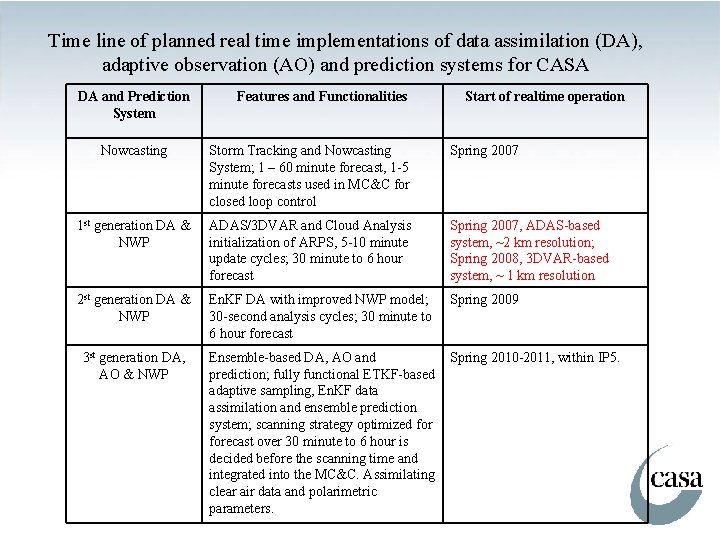 Time line of planned real time implementations of data assimilation (DA), adaptive observation (AO)