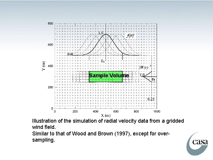 Sample Volume Illustration of the simulation of radial velocity data from a gridded wind