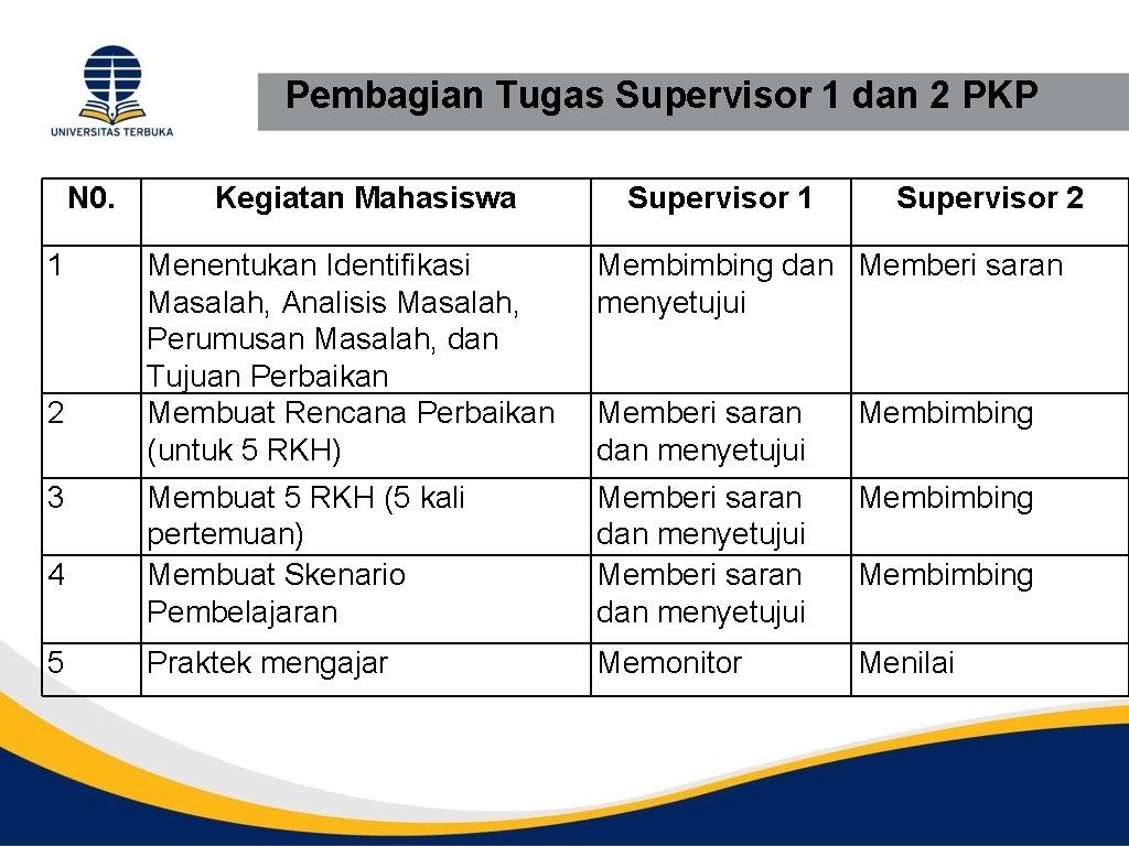 Pembagian Tugas Supervisor 1 dan 2 PKP N 0. 1 2 3 4 5
