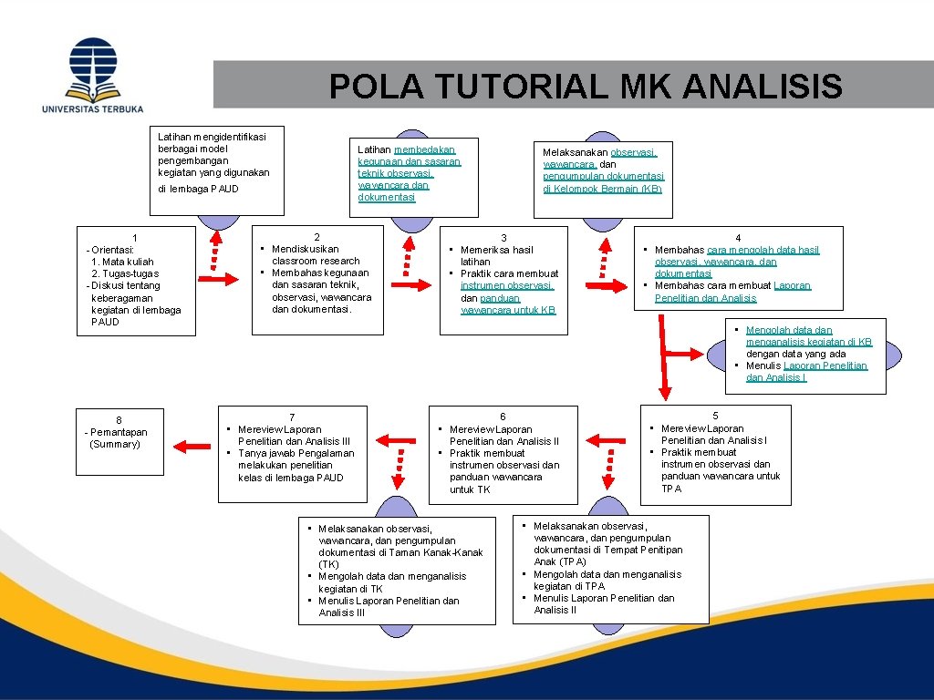 POLA TUTORIAL MK ANALISIS Latihan mengidentifikasi berbagai model pengembangan kegiatan yang digunakan Latihan membedakan