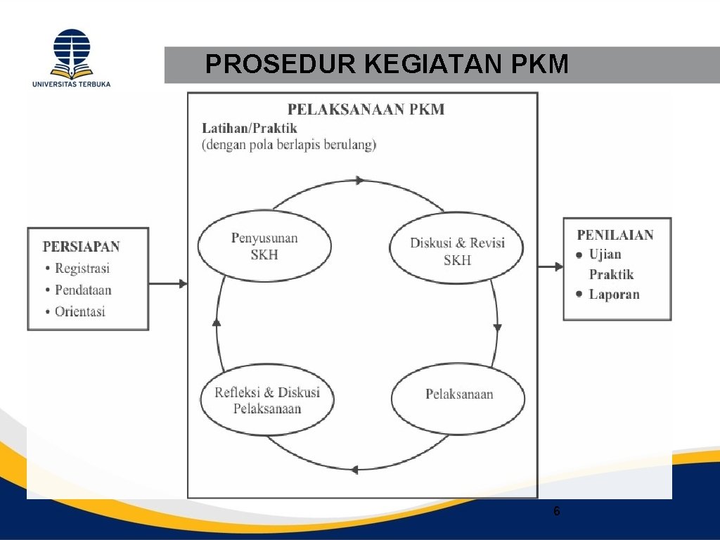 PROSEDUR KEGIATAN PKM 6 