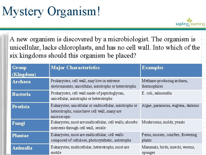 Mystery Organism! A new organism is discovered by a microbiologist. The organism is unicellular,