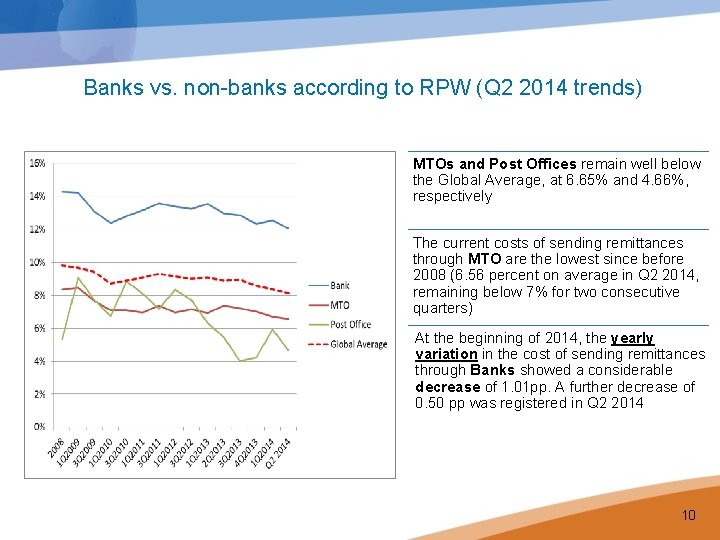 Banks vs. non-banks according to RPW (Q 2 2014 trends) MTOs and Post Offices