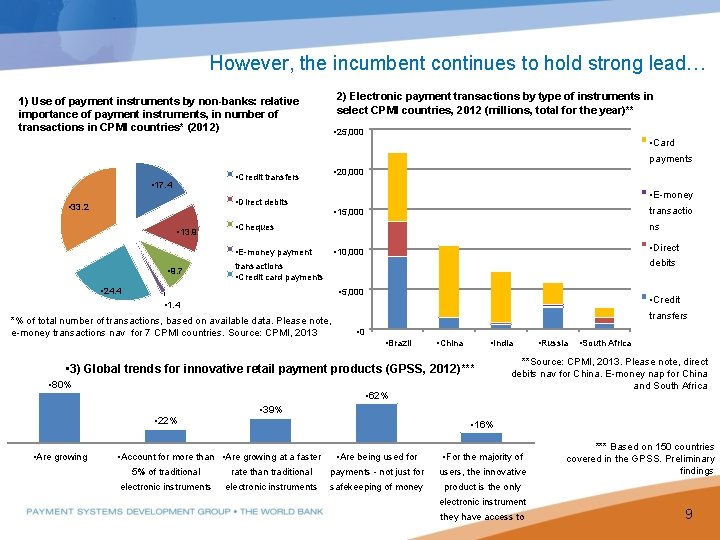 However, the incumbent continues to hold strong lead… 2) Electronic payment transactions by type