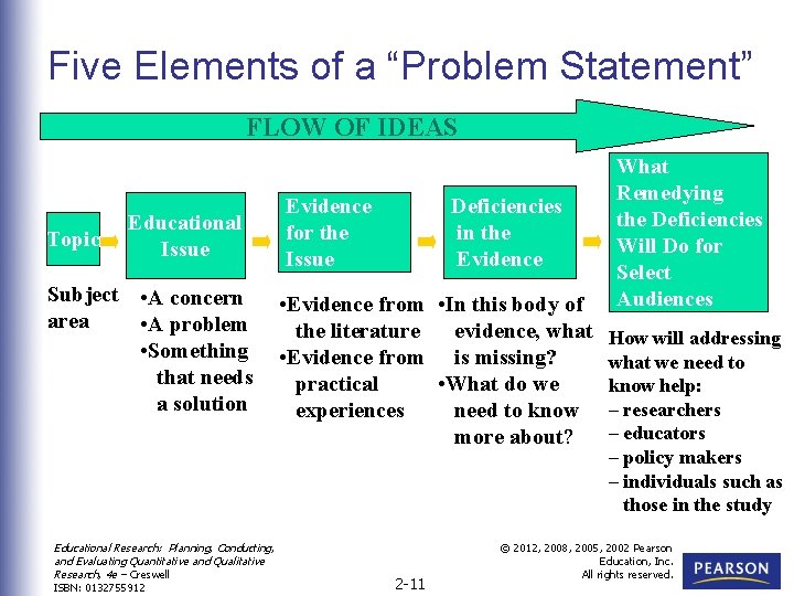 Five Elements of a “Problem Statement” FLOW OF IDEAS Topic Educational Issue Subject •