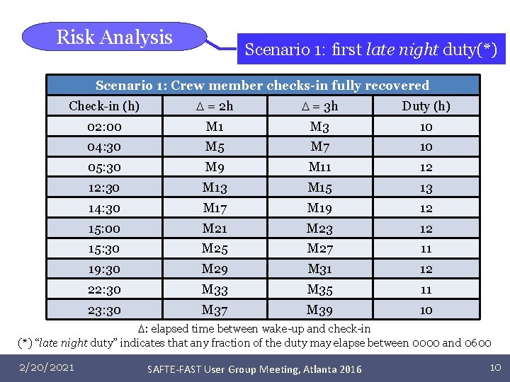 Risk Analysis Scenario 1: first late night duty(*) Scenario 1: Crew member checks-in fully