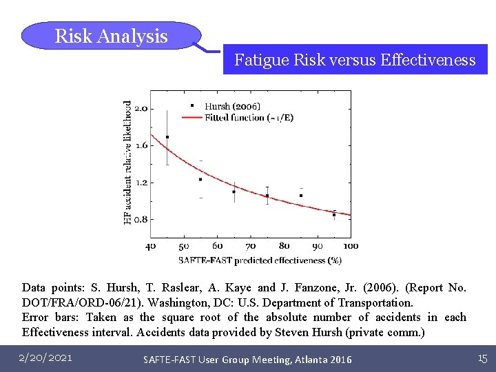 Risk Analysis Fatigue Risk versus Effectiveness Data points: S. Hursh, T. Raslear, A. Kaye