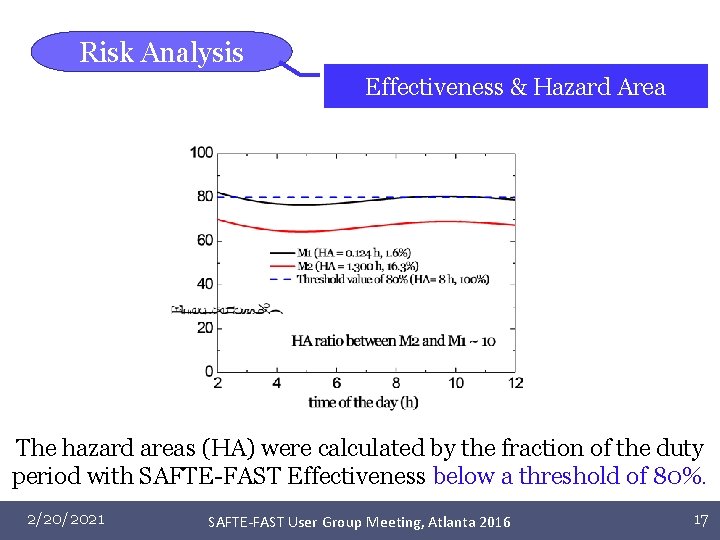 Risk Analysis Effectiveness & Hazard Area The hazard areas (HA) were calculated by the