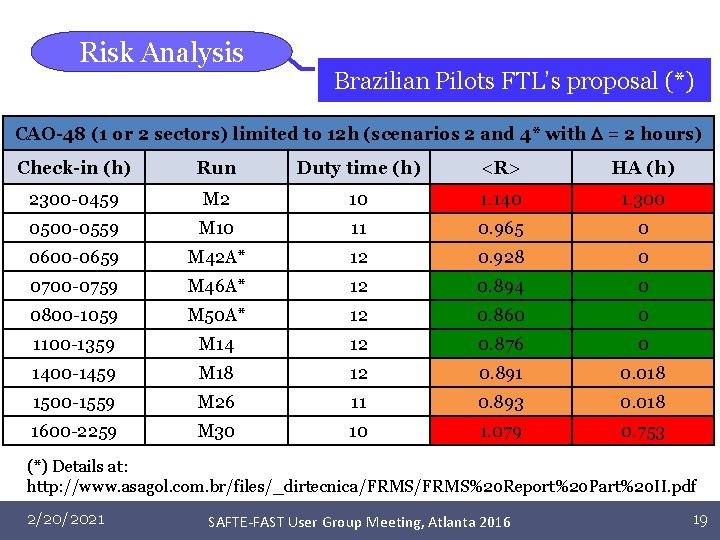 Risk Analysis Brazilian Pilots FTL’s proposal (*) CAO-48 (1 or 2 sectors) limited to