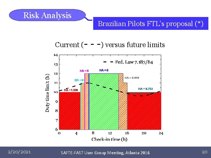 Risk Analysis Current (- 2/20/2021 Brazilian Pilots FTL’s proposal (*) - -) versus future