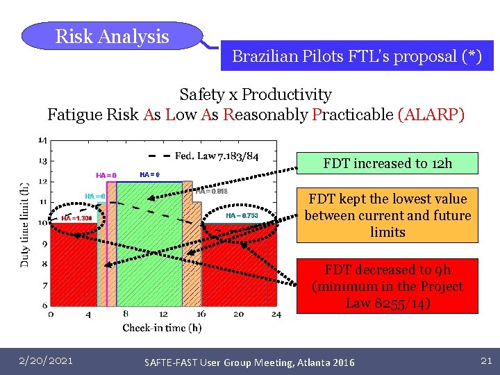 Risk Analysis Brazilian Pilots FTL’s proposal (*) Safety x Productivity Fatigue Risk As Low