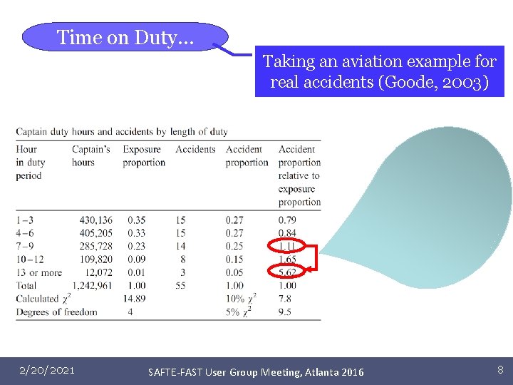 Time on Duty… Taking an aviation example for real accidents (Goode, 2003) 2/20/2021 SAFTE-FAST