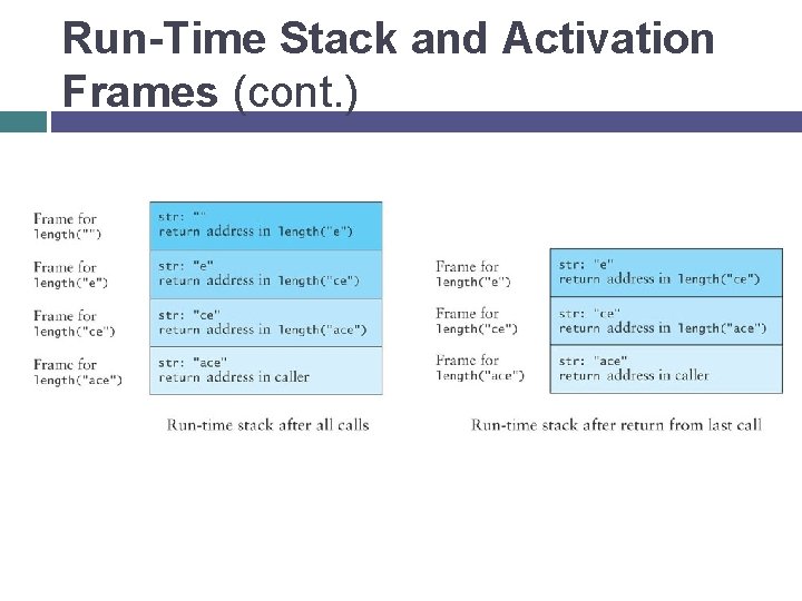 Run-Time Stack and Activation Frames (cont. ) 