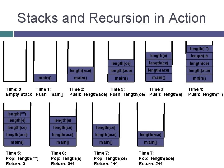 Stacks and Recursion in Action length(“”) length(e) length(ce) length(ace) main() main() Time: 0 Time