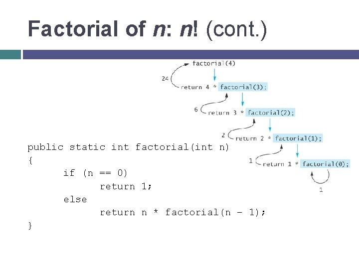Factorial of n: n! (cont. ) public static int factorial(int n) { if (n