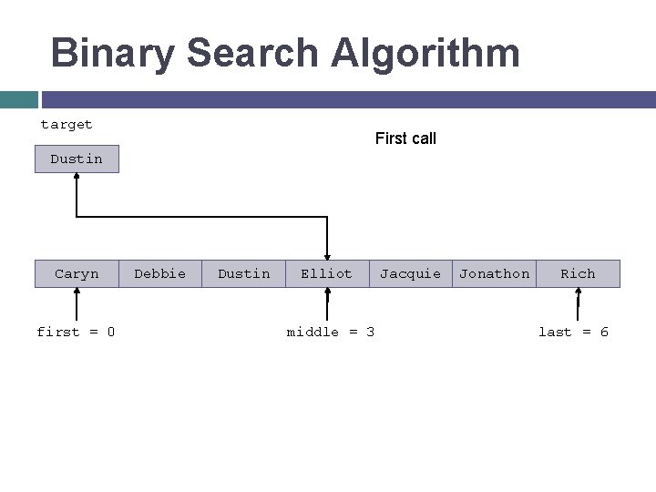 Binary Search Algorithm target First call Dustin Caryn first = 0 Debbie Dustin Elliot