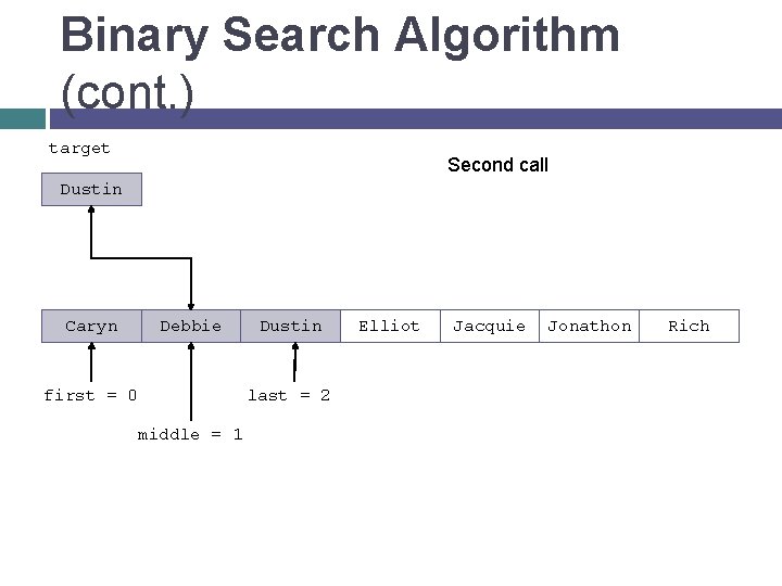 Binary Search Algorithm (cont. ) target Second call Dustin Caryn Debbie first = 0