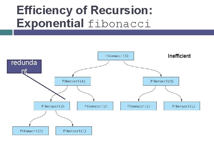 Efficiency of Recursion: Exponential fibonacci redunda nt Inefficient 