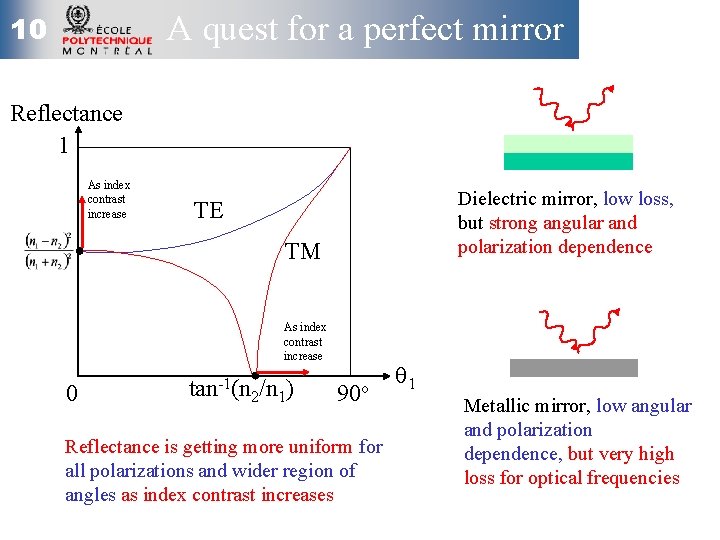 A quest for a perfect mirror 10 Reflectance 1 As index contrast increase Dielectric