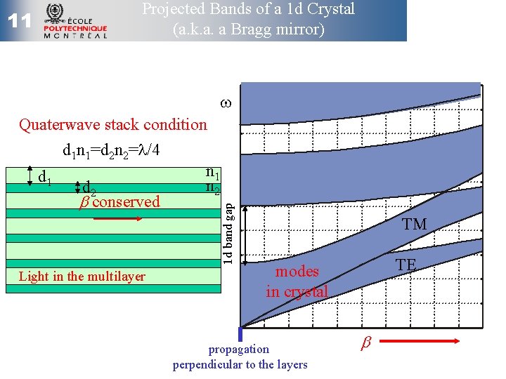 11 Projected Bands of a 1 d Crystal (a. k. a. a Bragg mirror)