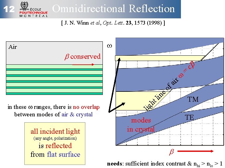 12 Omnidirectional Reflection [ J. N. Winn et al, Opt. Lett. 23, 1573 (1998)