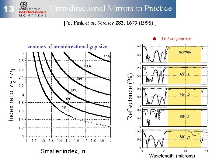 13 Omnidirectional Mirrors in Practice [ Y. Fink et al, Science 282, 1679 (1998)